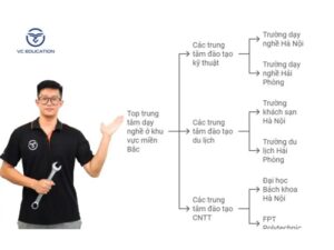 Học nghề ở đâu tốt nhất hiện nay trên cả nước?