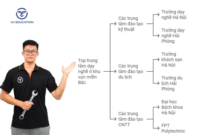 hoc-nghe-o-dau-tot-nhat-mien-bac