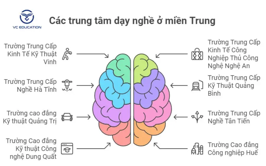 hoc-nghe-o-dau-tot-nhat-mien-trung