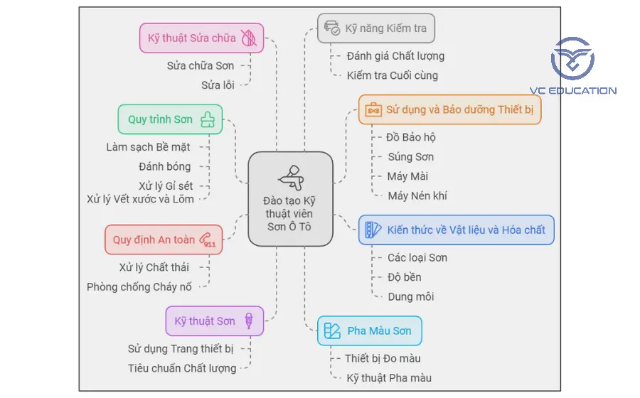 Học nghề sơn ô tô cần học những gì?