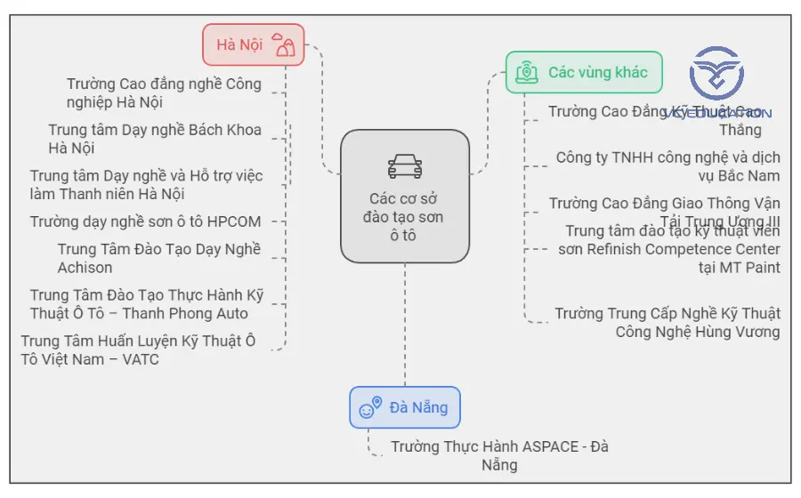 Một số cơ sở dạy học nghề sơn ô tô uy tín hiện nay