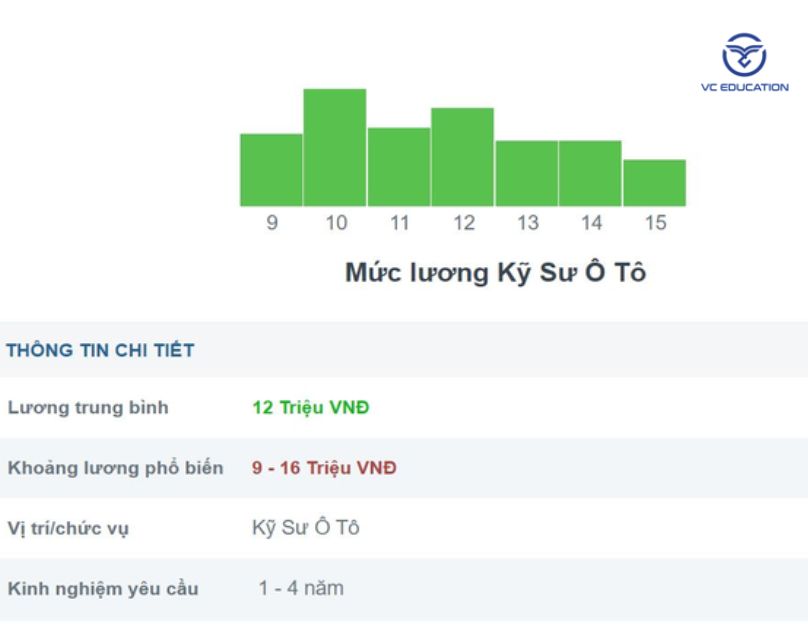 Mức lương ngành công nghệ kỹ thuật ô tô – cao hay thấp?