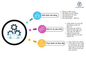 Những điều bạn nên biết về ngành công nghệ kỹ thuật ô tô 2025