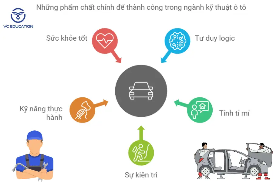nhung-pham-chat-de-thanh-cong-trong-nganh-ky-thuat-o-to