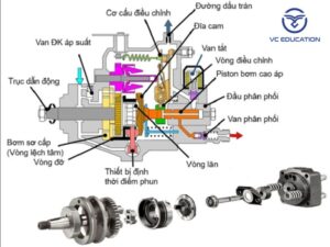 Bơm Cao Áp Trên Ô Tô: Hướng Dẫn Sửa Chữa Cho Kỹ Thuật Viên Sửa Chữa Ô Tô