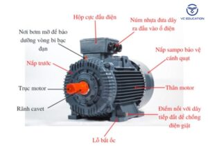 Động cơ 3 pha là gì? Cấu tạo, nguyên lý, cách sửa chữa