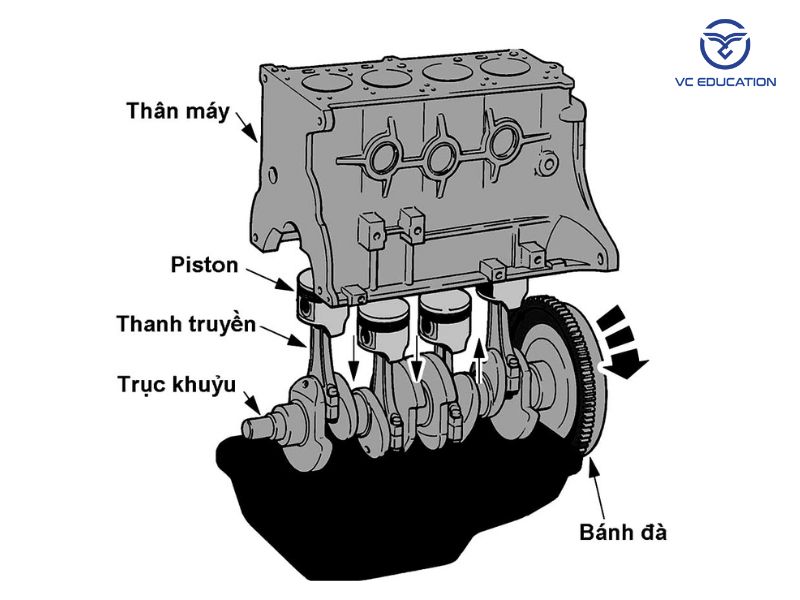 Động cơ đốt trong là gì? Cách hoạt động mà ai cũng nên biết