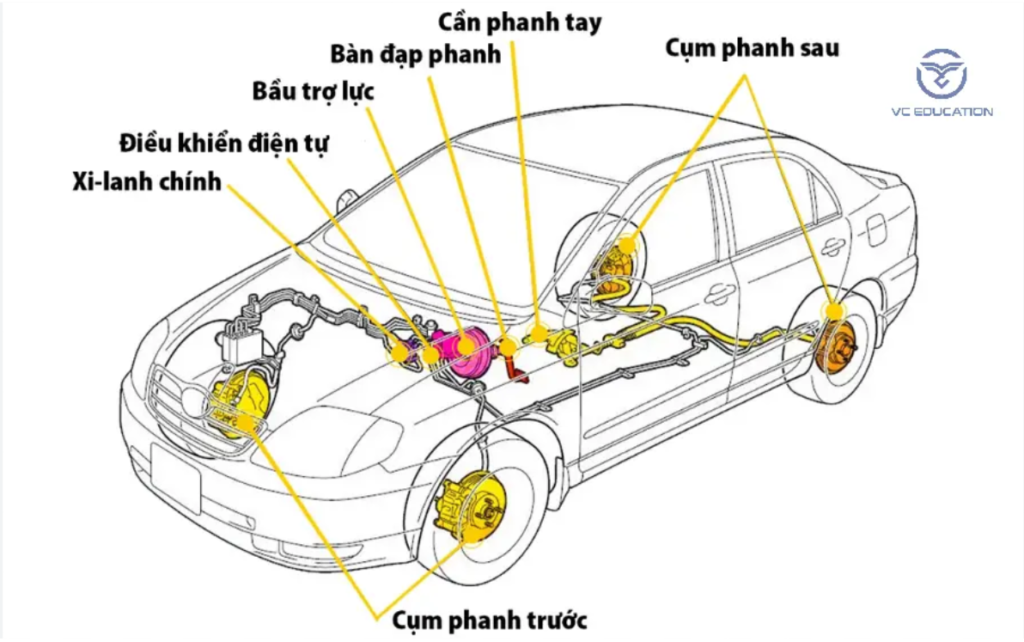 Kiến thức hệ thống phanh thủy lực trên ô tô cho KTV