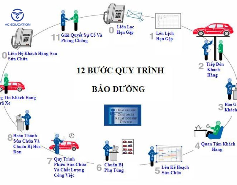 12 Hạng Mục Cốt Lõi Trong Quy Trình Bảo Dưỡng Xe Ô Tô Định Kỳ