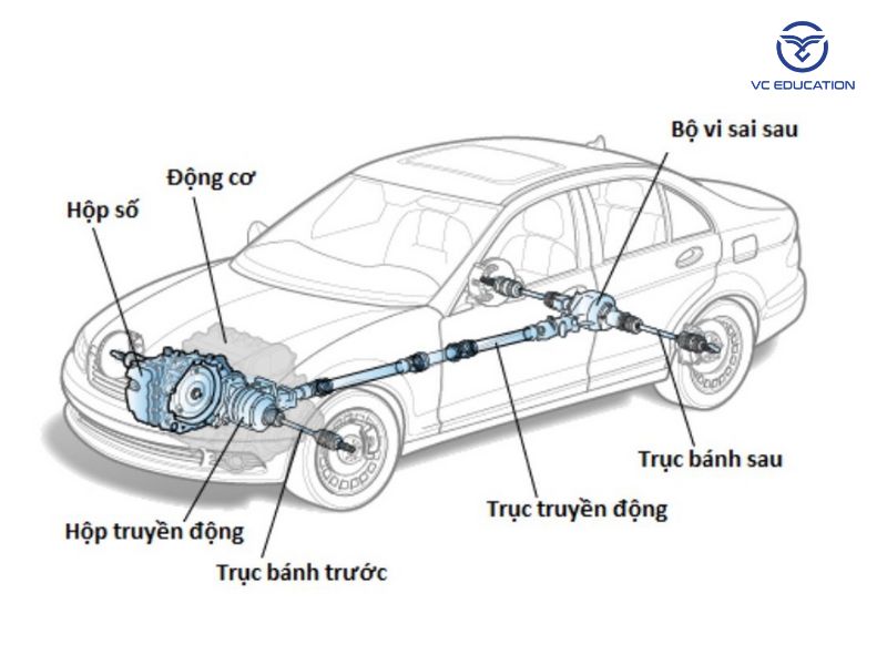 Tìm hiểu về hệ thống truyền lực trên ô tô