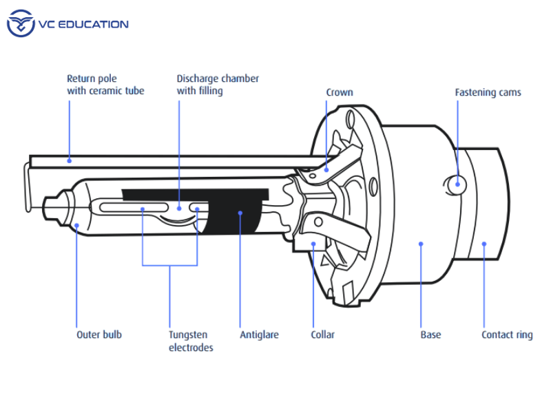 Cấu tạo và nguyên lý hoạt động của hệ thống Đèn Xenon
