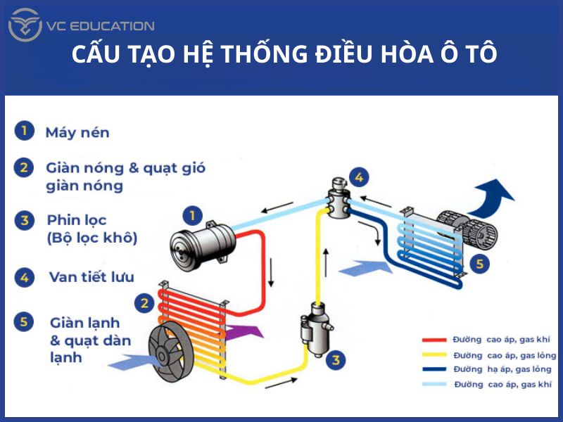 Cấu tạo và nguyên lý hoạt động của hệ thống điều hòa ô tô