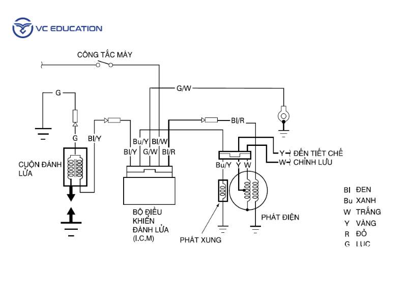 Các Thành Phần Chính Của Hệ Thống CDI