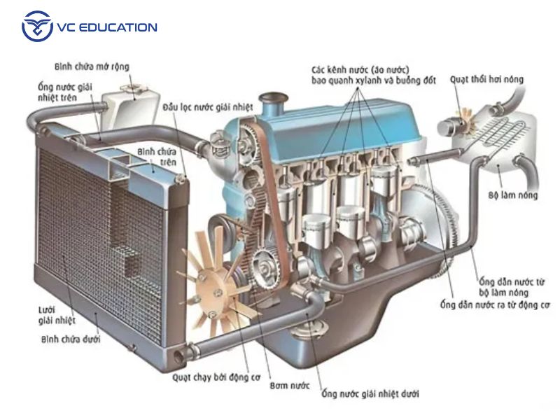 Cấu Tạo Chi Tiết Của Hệ Thống Làm Mát Ô Tô