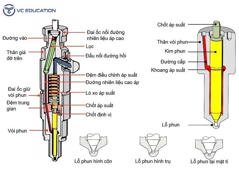 Cấu Tạo Và Nguyên Lý Hoạt Động Của Kim Phun Xăng