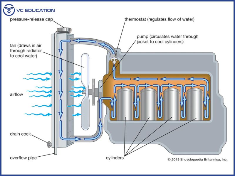 Cấu Tạo Và Nguyên Lý Hoạt Động Của Radiator