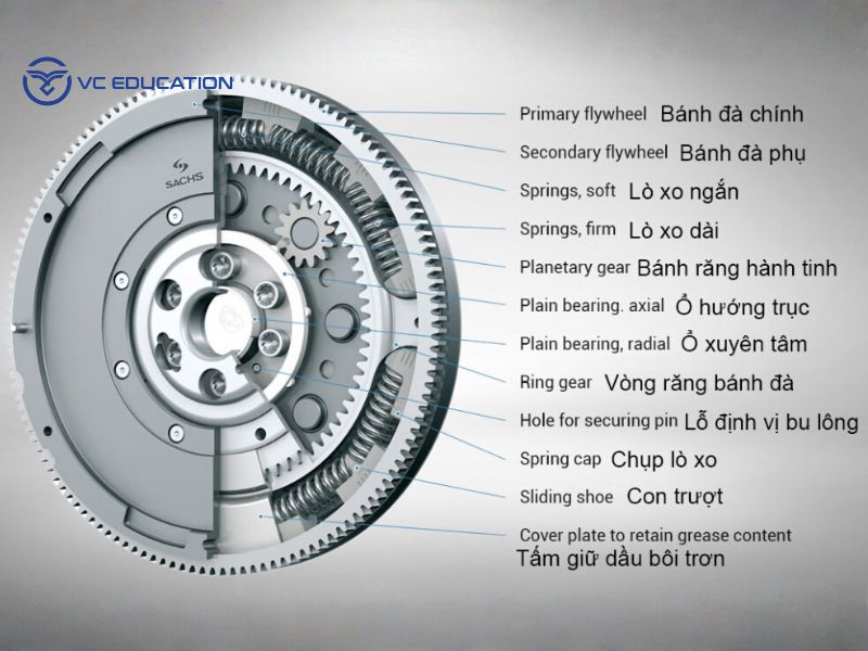 Cấu Tạo Và Vị Trí Của Bánh Đà
