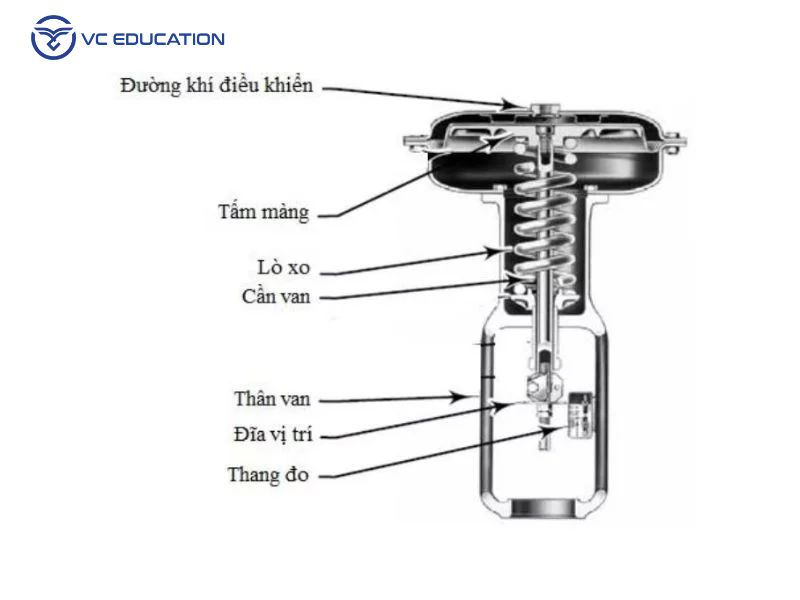 Cấu Tạo Của Hệ Thống PCV