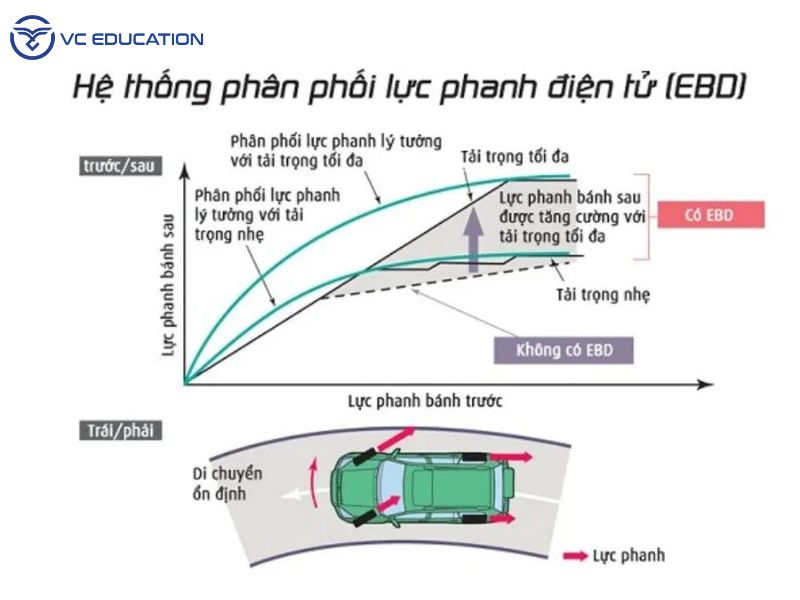 Cơ Chế Hoạt Động Của Hệ Thống EBD