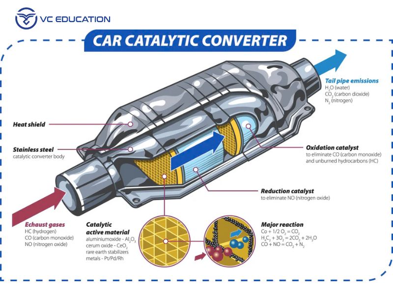 Nguyên Lý Hoạt Động Của Catalytic Converter