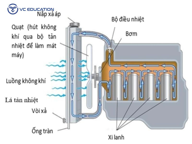 Nguyên Lý Hoạt Động Của Hệ Thống Làm Mát Bằng Nước