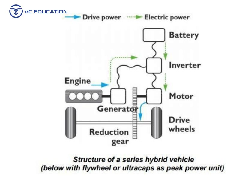 Nguyên Lý Vận Hành Đa Dạng Của Động Cơ Hybrid