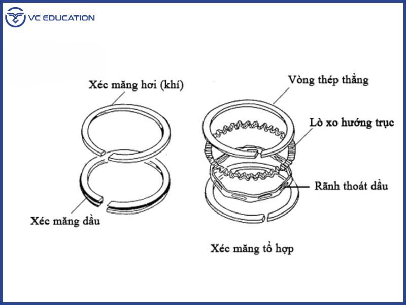 Cấu Tạo Chi Tiết Và Phân Loại Xéc Măng Phổ Biến