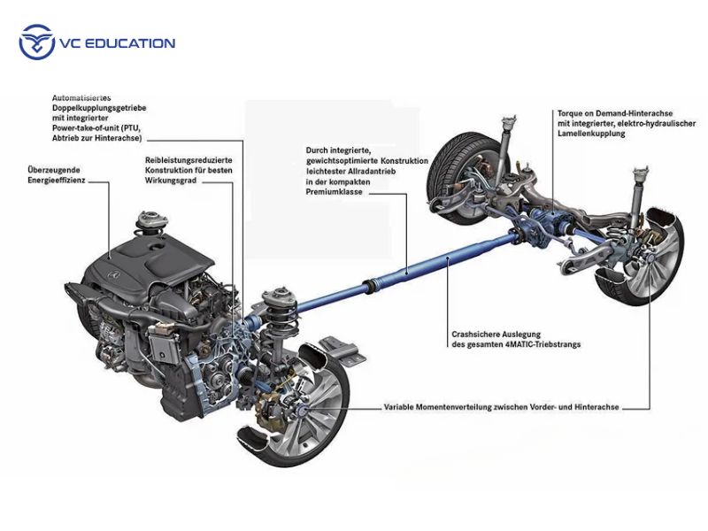 Cấu Tạo Và Nguyên Lý Hoạt Động Của Hệ Thống 4MATIC