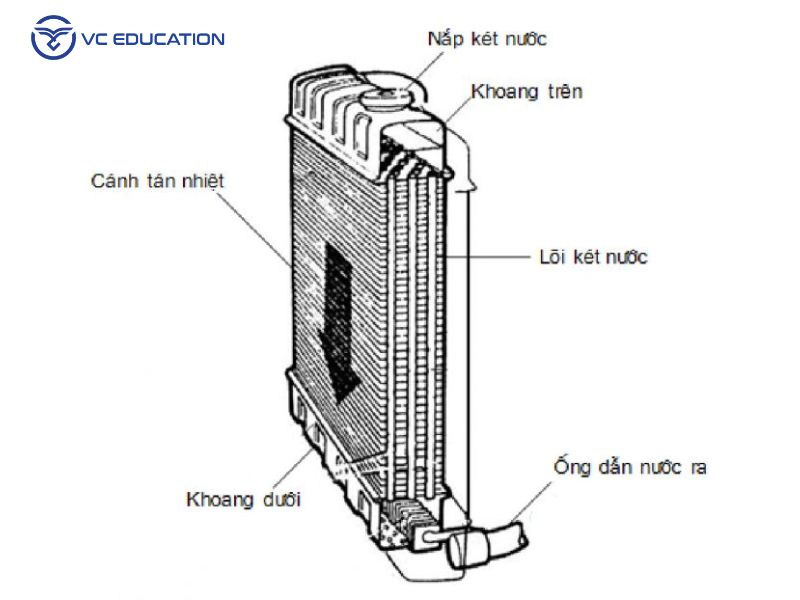 Cấu Tạo Chi Tiết Của Két Nước Ô Tô