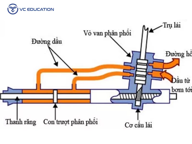 Cấu Tạo và Nguyên Lý Hoạt Động của Bót Lái Trợ Lực