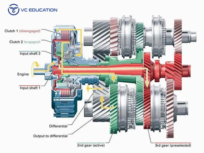 Cấu Tạo và Nguyên Lý Hoạt Động của Hộp Số DCT