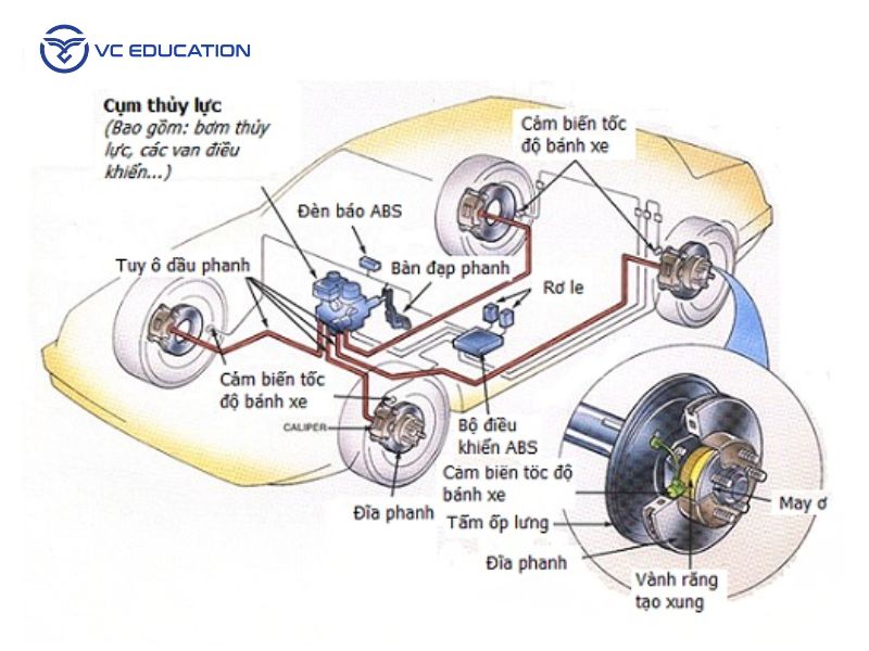 Nguyên Lý Hoạt Động Của Phanh Đĩa