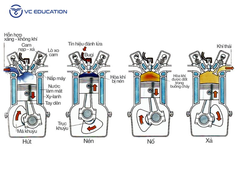 Nguyên lý hoạt động của Piston trong chu trình 4 kỳ