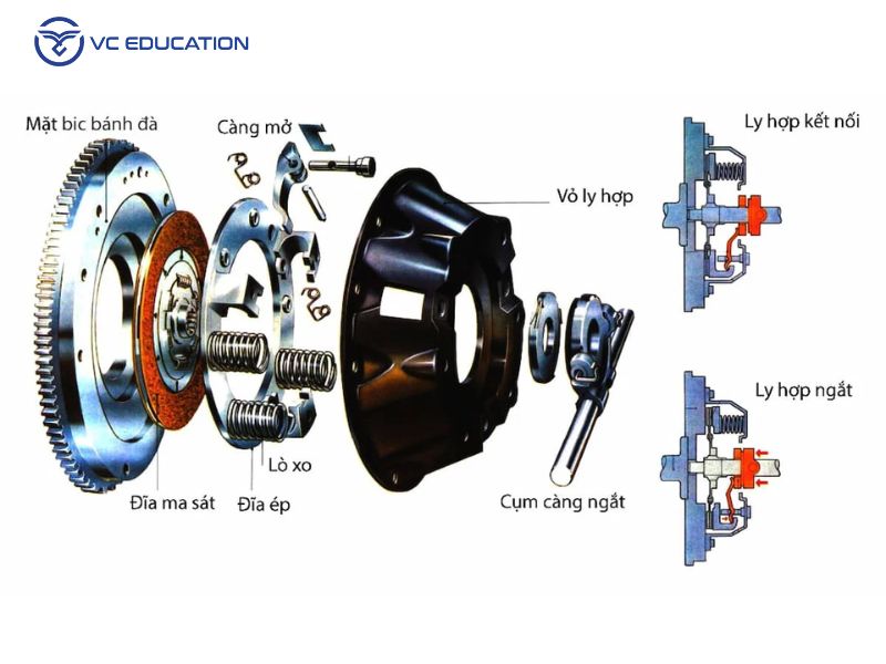 Cấu Tạo Bộ Ly Hợp Ô Tô
