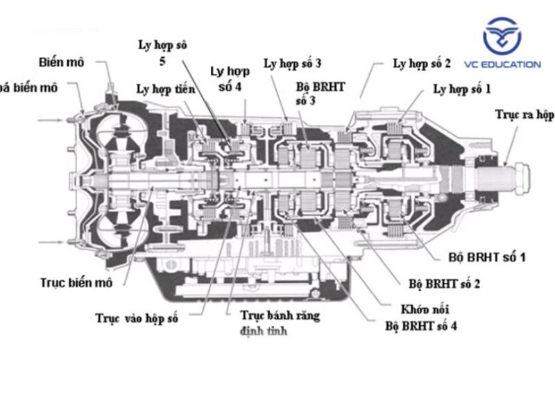 Cấu Tạo Các Bộ Phận Giảm Tốc Chính Trên Ô Tô