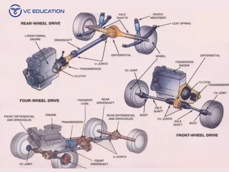 Cấu Tạo và Nguyên Lý Hoạt Động Chi Tiết của Hệ Thống Truyền Động