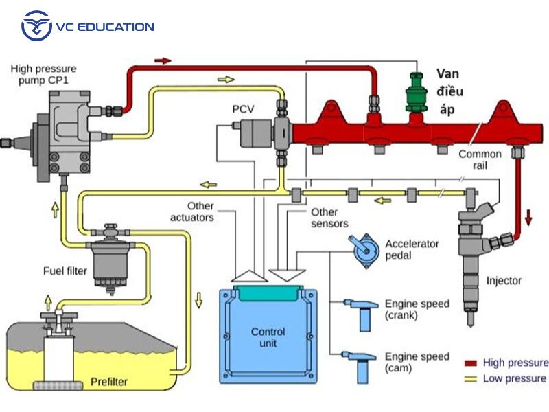 Cấu Tạo Và Nguyên Lý Hoạt Động Của Bộ Điều Áp Trong Ô Tô