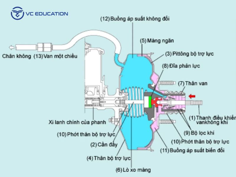 Cấu Tạo Và Nguyên Lý Hoạt Động Của Bơm Chân Không Ô Tô