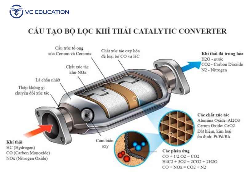 Cấu Tạo Cơ Bản Của Hệ Thống Ống Xả