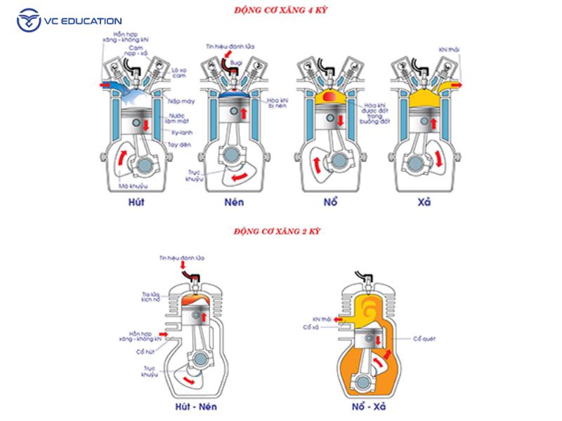 Nguyên Lý Hoạt Động Cơ Bản: Chu Trình Sinh Công