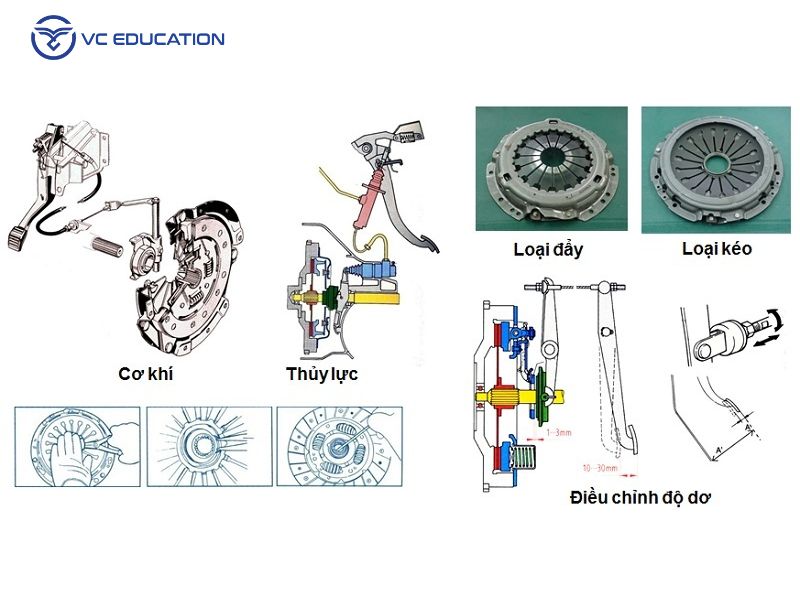 Nguyên Lý Làm Việc Của Bộ Ly Hợp