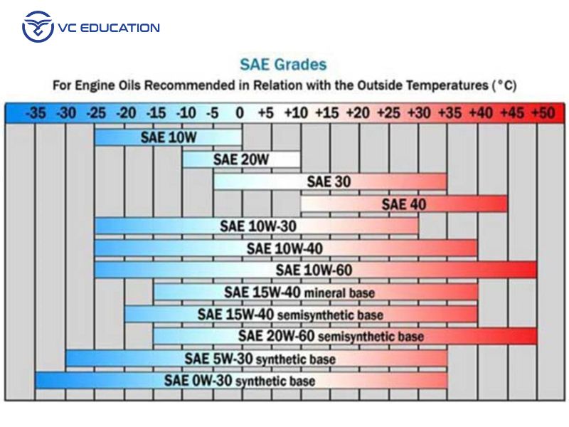 Phân Loại Dầu Láp Phổ Biến Trên Thị Trường