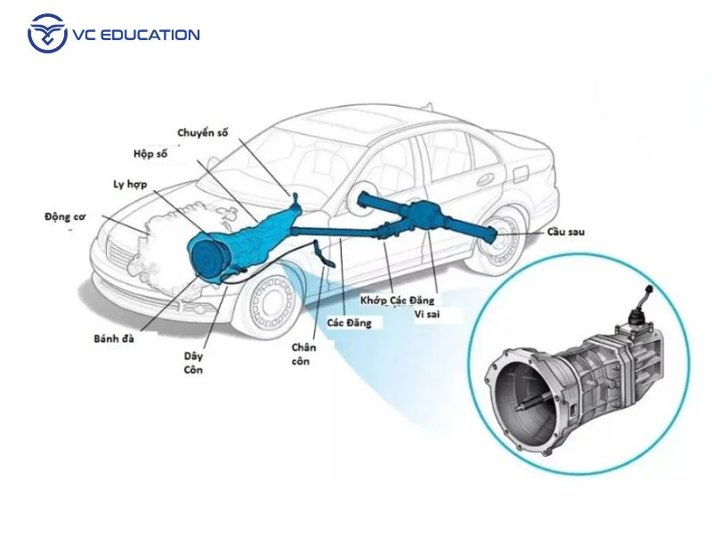 Tầm Quan Trọng Vượt Trội của Hệ Thống Truyền Động trong Ô Tô