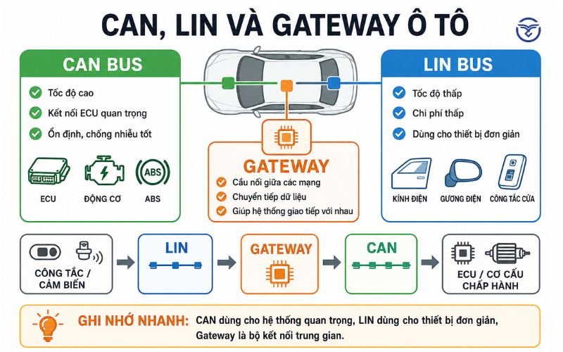 CAN, LIN và Gateway khác nhau như thế nào?
