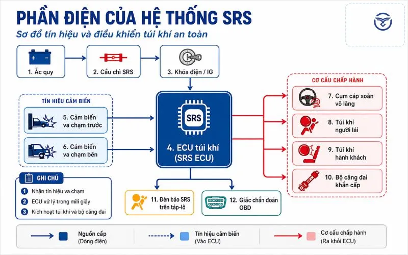 Phần điện của hệ thống SRS