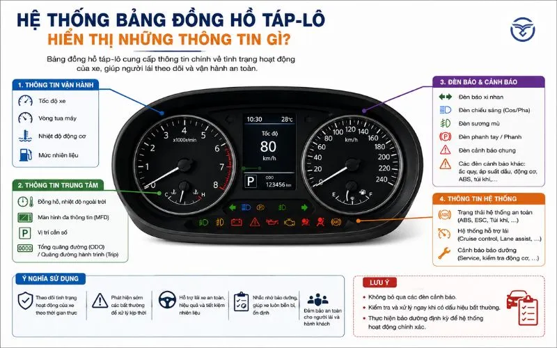 Xem ý nghĩa biểu tượng và cấu tạo của hệ thống bảng đồng hồ táp-lô ô tô.