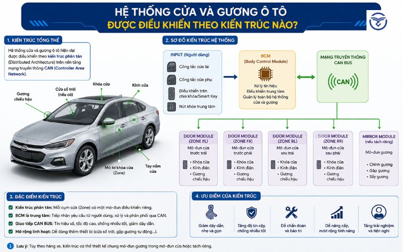 Hệ thông cửa và gương có thể điều khiển trực tiếp