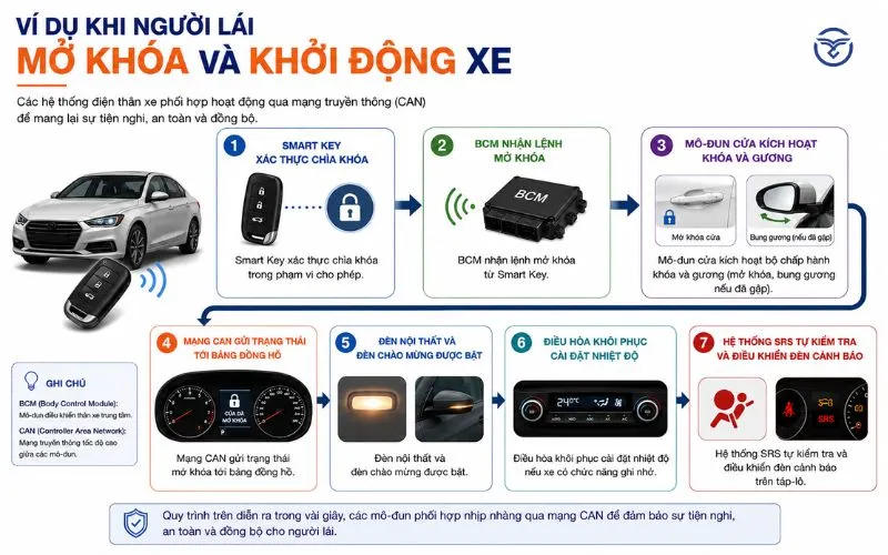 Ví dụ khi người lái mở khóa và khởi động xe
