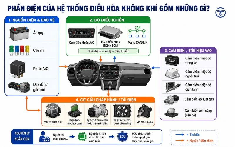 Phần cấu tạo và chu trình làm việc được trình bày tại bài hệ thống điều hòa không khí ô tô.