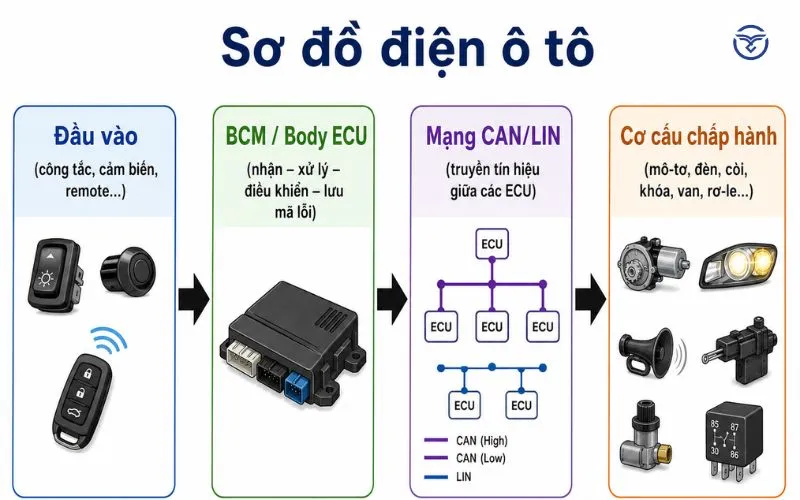 Sơ đồ cấu tạo hệ thống điện thân xe ô tô